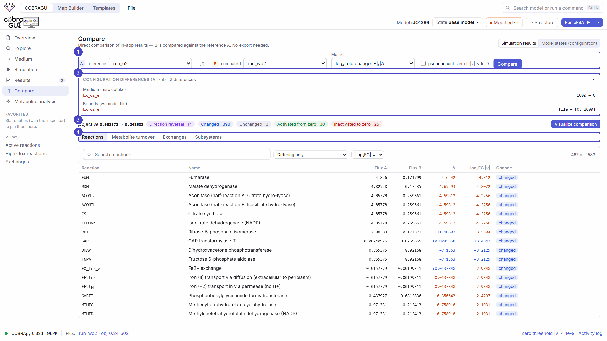 The Compare section with A = run_o2 and B = run_wo2 and the log2 fold change metric: configuration differences (EX_o2_e max uptake 1000 → 0), objective 0.982372 → 0.241502, category counts, and the tabs Reactions, Metabolite turnover, Exchanges and Subsystems.