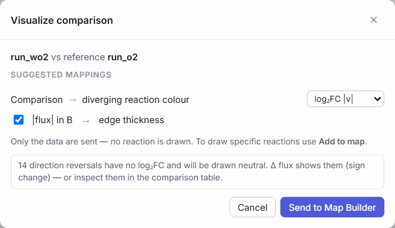 The "Visualize comparison" dialog: colour by log2 fold change of |flux| or by Δ flux on a diverging scale, width by |flux| in B, and a note on reactions without a defined fold change.