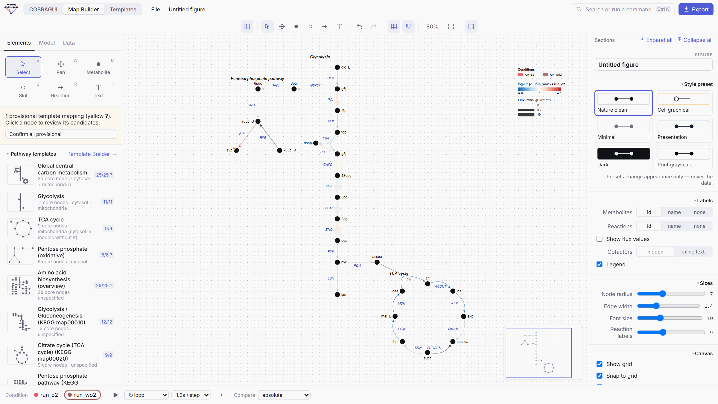 The central carbon template placed on the canvas and bound to iJO1366: glycolysis vertically, the oxidative pentose phosphate pathway to the left, the TCA cycle as a circle, arrows coloured by log2 fold change and sized by flux without oxygen, and the legend.