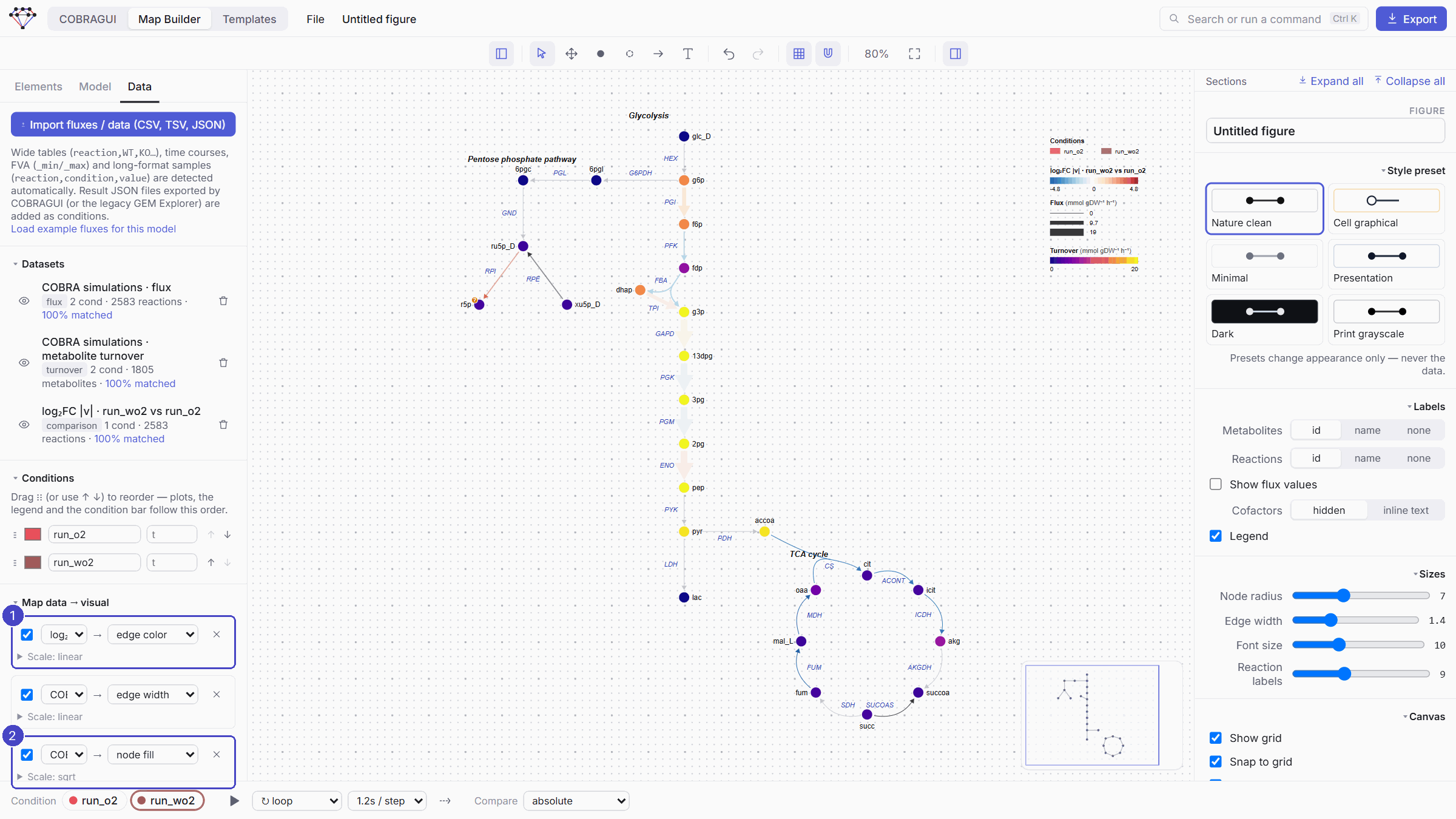 The map with nodes coloured by metabolite turnover; in the Data tab the mappings log2FC → edge color, COBRA flux → edge width and COBRA turnover → node fill are highlighted.