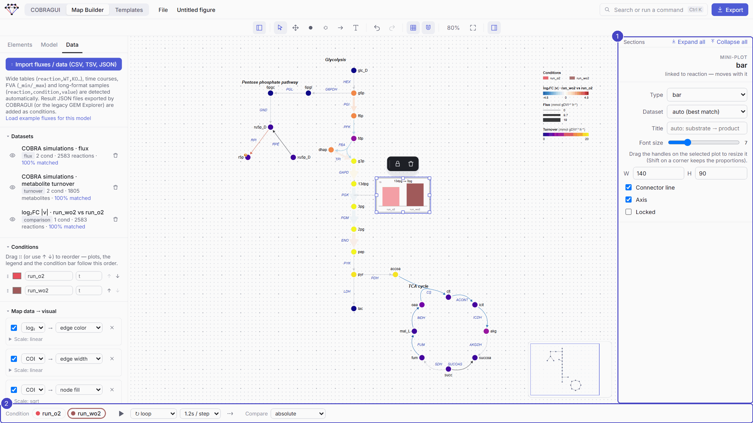 A bar plot linked to PGK showing its flux in run_o2 and run_wo2, with the plot inspector and the condition bar highlighted.